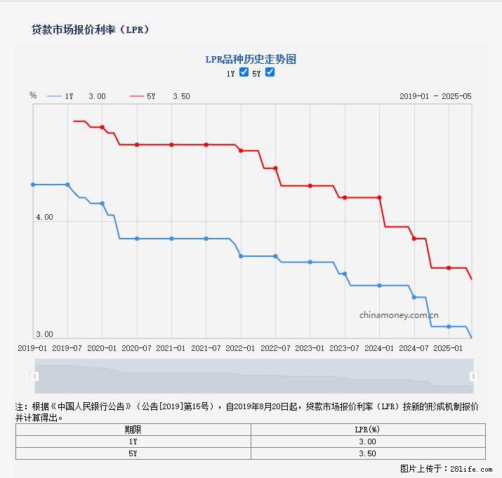 重磅！降息！桂林房贷利率3.0% - 甘孜生活资讯 - 甘孜28生活网 ganzi.28life.com